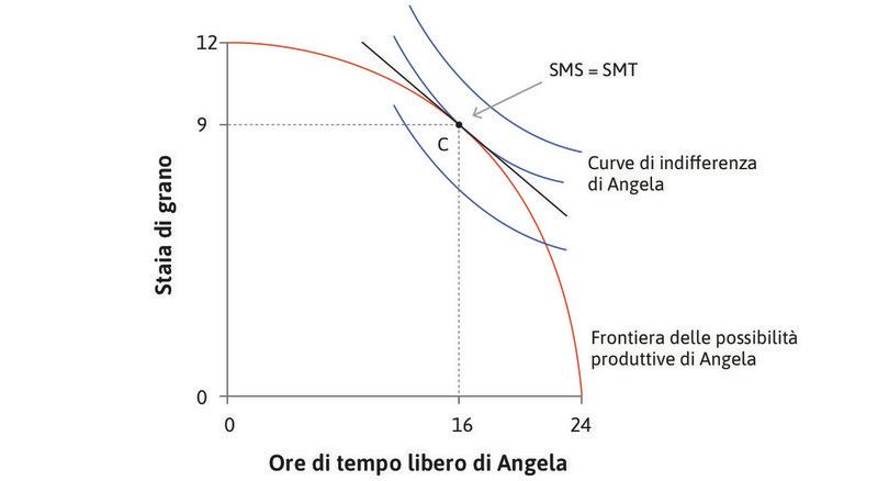 La frontiera delle possibilità produttive e la scelta di Angela.
