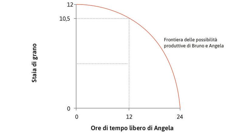 La frontiera delle possibilità produttive aggregata
: La frontiera delle possibilità produttive mostra la quantità massima di grano disponibile per Angela e Bruno, dato il numero di ore di tempo libero di Angela. Se Angela riducesse il suo tempo libero a 12 ore e nelle restanti 12 ore lavorasse, produrrebbe 10,5 staia di grano.
