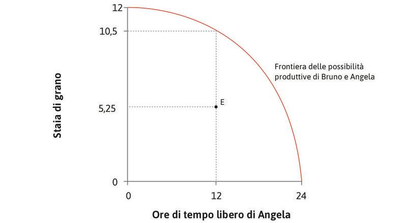Un’allocazione possibile
: Il punto E è un possibile risultato dell’interazione tra Angela e Bruno.
