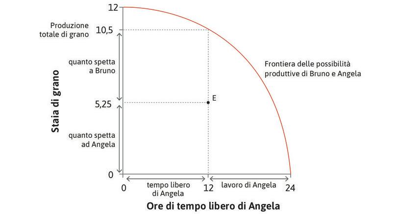 La distribuzione nel punto E
: Nel punto E Angela lavora 12 ore e produce 10,5 staia di grano. Il grano prodotto è così distribuito: 5,25 staia vanno a Bruno e le restanti 5,5 staia ad Angela per il suo consumo.
