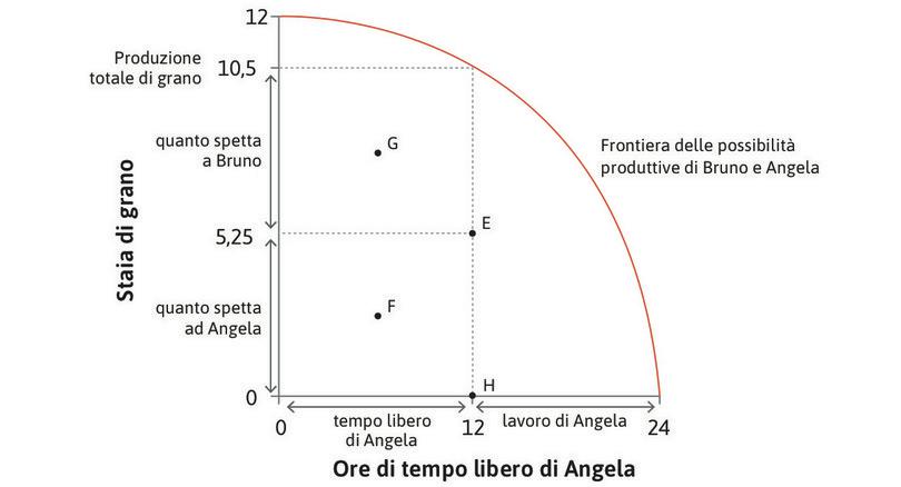 I possibili risultati dell’interazione tra Angela e Bruno.
