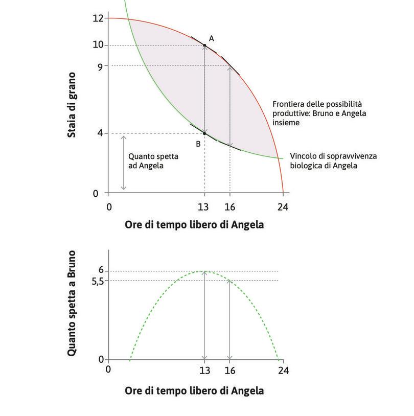 Allocazione e distribuzione nel punto di distanza massima
: Dunque, Bruno ordina ad Angela di lavorare per 11 ore: Angela produce 10 staia e gliene bastano 4 per sopravvivere. Bruno può tenere per sé 6 staia (la distanza AB).
