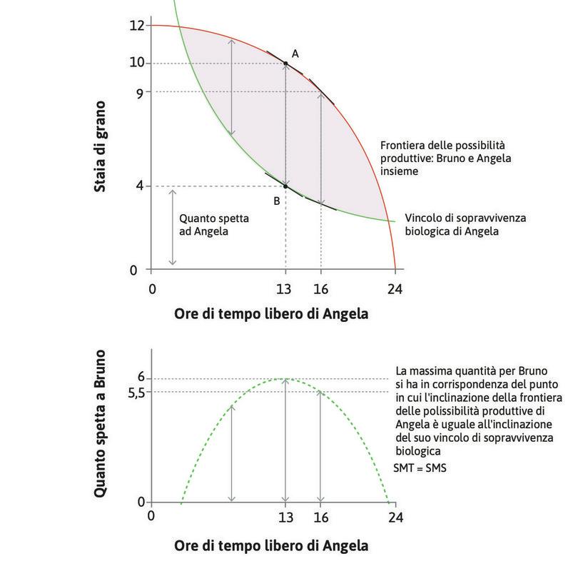 Sfruttamento: Il massimo trasferimento tecnicamente possibile da Angela a Bruno
: Sfruttamento: Il massimo trasferimento tecnicamente possibile da Angela a Bruno.
