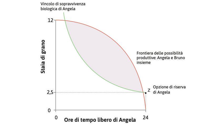 L’opzione di riserva di Angela
: Il punto Z, l’allocazione in cui Angela non lavora e ottiene solo la sussistenza dal governo, si chiama opzione di riserva.
