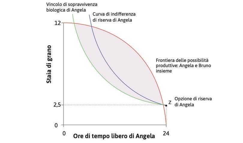 La curva di indifferenza di riserva di Angela
: La curva che mostra tutte le allocazioni cui Angela dà le stesso valore dell’opzione di riserva si chiama curva di indifferenza di riserva.
