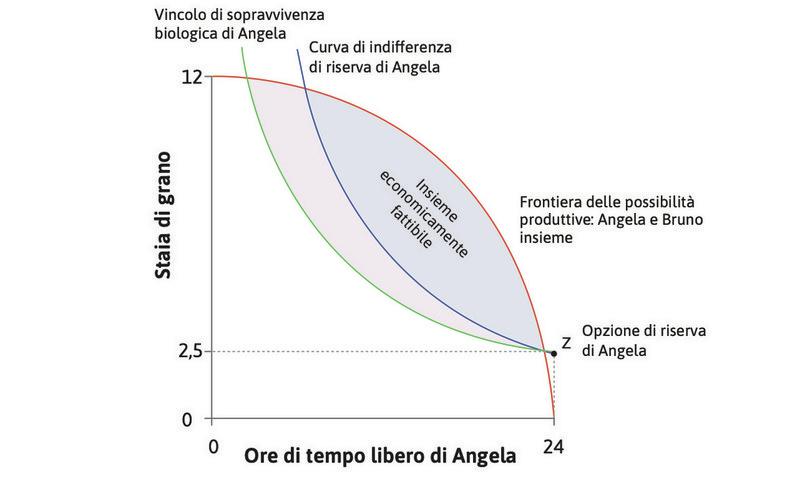 Allocazioni economicamente fattibili quando lo scambio è volontario
: Allocazioni economicamente fattibili quando lo scambio è volontario.
