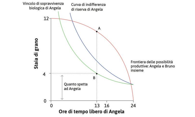 Il risultato migliore per Bruno quando può usare la forza
: Usando la forza, Bruno sceglie l’allocazione B. Costringe Angela a lavorare 11 ore e riceve una quantità di grano pari ad AB. Il SMT nel punto A è uguale al SMS nel punto B sul vincolo biologico di sopravvivenza di Angela.
