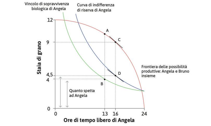 
: L’offerta prendere-o-lasciare di Bruno quando Angela può rifiutare.
