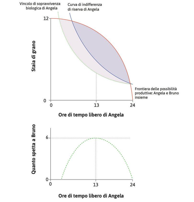 Quando Bruno usava la forza
: Angela era costretta a lavorare 11 ore. Il SMT era uguale al SMS sulla vincolo di sopravvivenza biologica di Angela.
