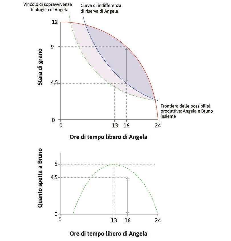 L’offerta prendere-o-lasciare di Bruno
: Bruno non può più costringere Angela a lavorare.  Le offre un contratto in cui Angela gli paga 4,5 staia di rendita sulla terra. Angela lavora 8 ore, il SMT è uguale al SMS sulla sua curva di indifferenza di riserva.
