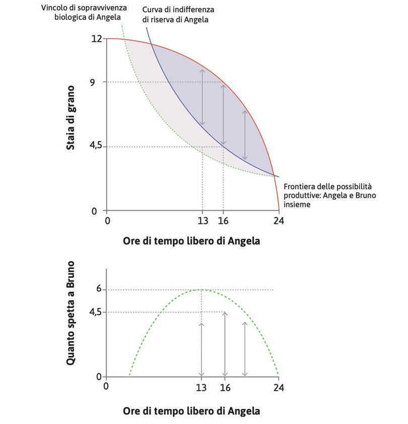 Il surplus massimo
: Se Angela lavorasse un numero di ore maggiore o minore di 8, il surplus totale sarebbe minore di 4,5 staia.
