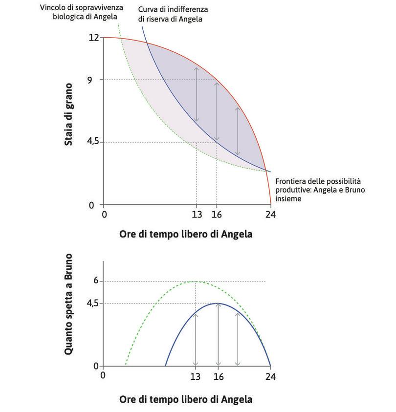 Quanto spetta a Bruno
: Anche senza usare la forza, Bruno può ottenere tutto il surplus. La sua rendità è ancora a forma di U rovesciata.
