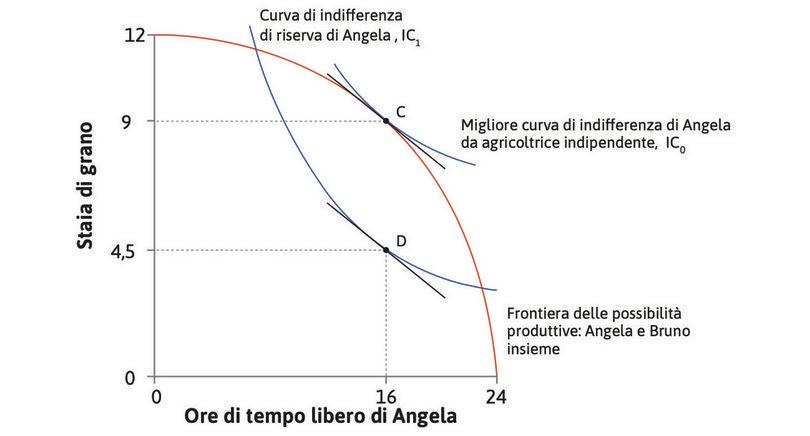 L’allocazione D
: Da proprietario della terra, Bruno ha fatto un’offerta prendere-o-lasciare, proponendo un contratto che gli garantiva la rendita CD (4,5 staia) facendo lavorare Angela per 8 ore. L’allocazione era D, e anche in quel caso SMT = SMS. Il surplus, pari a CD, andava interamente a Bruno.
