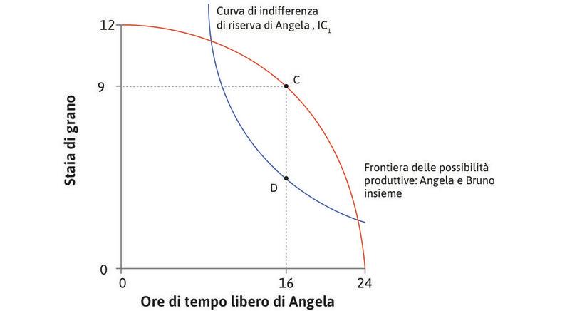 Prima dell’introduzione della legge
: Bruno poteva ottenere CD proponendo l’allocazione D con un’offerta prendere-o-lasciare. In corrispondenza di tale allocazione SMS = SMT.
