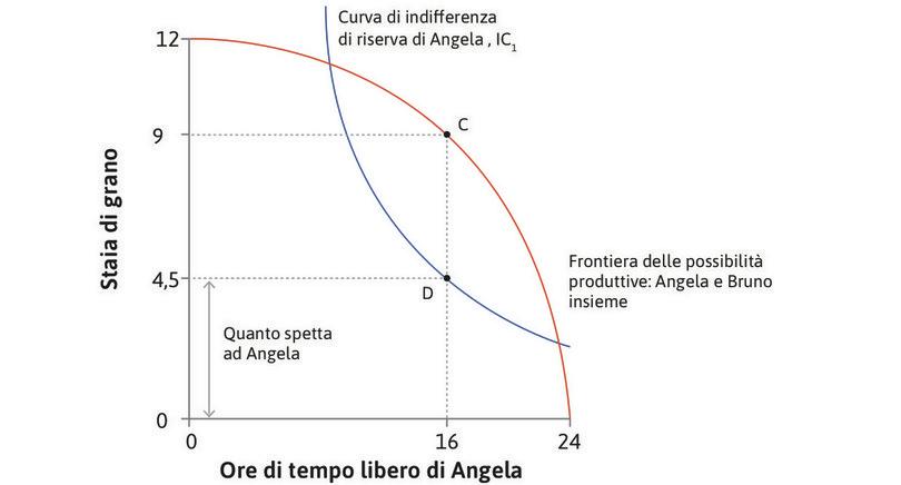 Quanto spettava ad Angela prima della nuova legge
: Nel punto D, Angela lavorava 8 ore e riceveva 4,5 staia di grano ed era indifferente tra questa situazione e la sua opzione di riserva.
