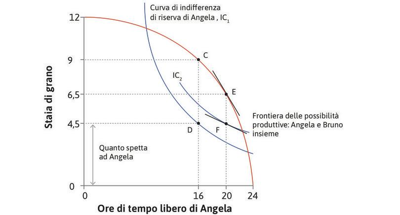 L’effetto di una legge che aumenta il potere negoziale di Angela
: L’effetto di una legge che aumenta il potere negoziale di Angela.
