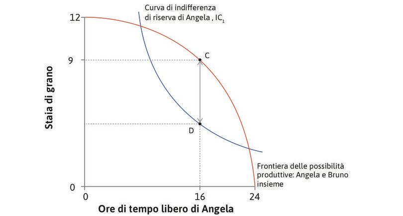 Il surplus massimo
: Il surplus da dividere tra Angela e Bruno è massimo quando SMT = SMS, cioè quando Angela lavora per 8 ore.
