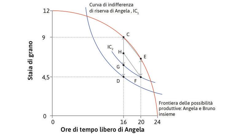 Angela potrebbe proporre H
: Spostandosi da F ad H, Bruno otterrebbe la stessa quantità di grano (CH = EF), mentre Angela sarebbe in una situazione migliore: lavorerebbe di più, ma riceverebbe grano a sufficienza per compensare la perdita di tempo libero.
