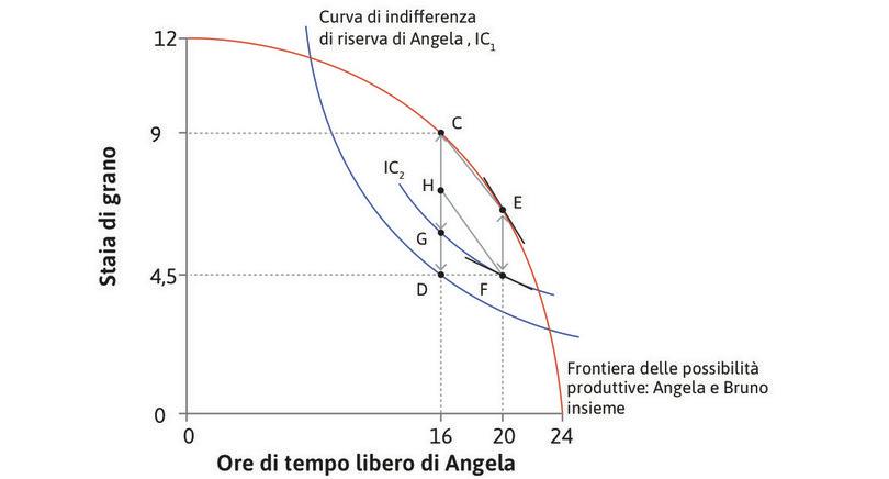 Contrattare per ripristinare l’efficienza paretiana.
: Contrattare per ripristinare l’efficienza paretiana.
