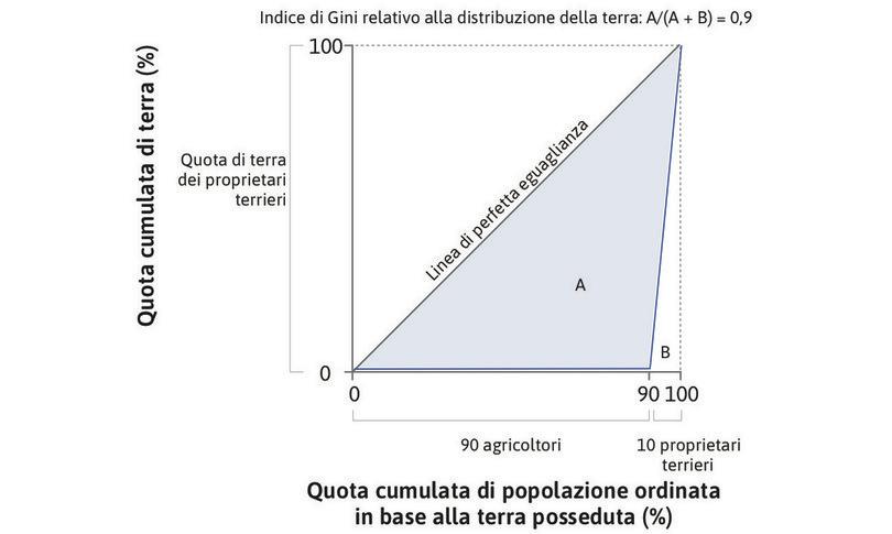 La curva di Lorenz e il coefficiente di Gini descrivono la distribuzione della ricchezza.
