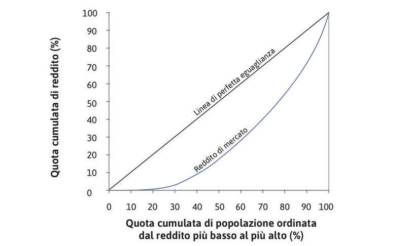 La distribuzione del reddito di mercato
: La curva indica che il 10% più povero della popolazione (che corrisponde al valore 10 sull’asse orizzontale) riceve solo lo 0,1% del reddito totale (0,1 sull’asse verticale), mentre la metà più povera della popolazione riceve solo il 20% del reddito.
