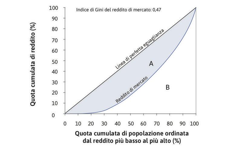 Il coefficiente di Gini per il reddito di mercato
: Il coefficiente di Gini è il rapporto tra l’area A e l’area A+B; in questo caso è pari a 0,47.
