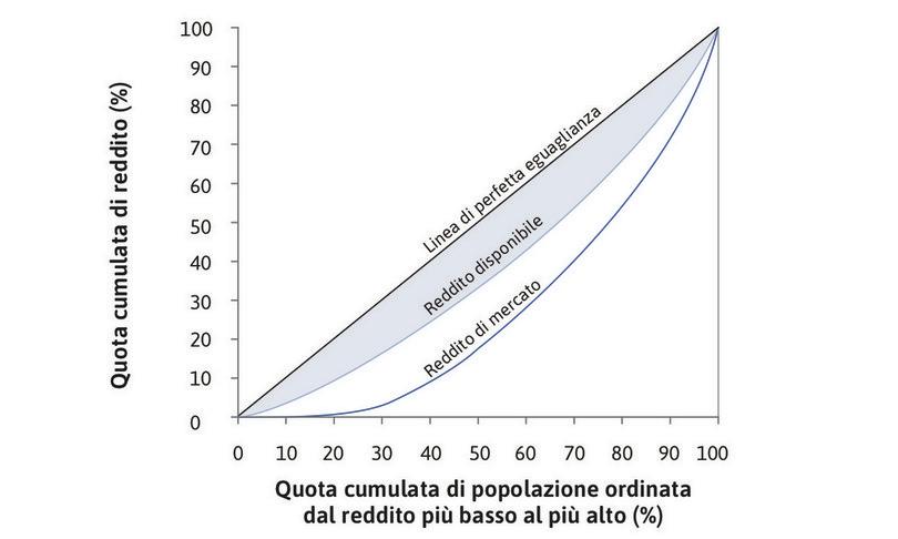 La distribuzione del reddito disponibile
: La diseguaglianza nel reddito disponibile (l’area azzurra) è molto minore della diseguaglianza nel reddito di mercato. Le politiche redistributive hanno un effetto rilevante per la parte più povera della popolazione: il 10% più povero ha il 4% del reddito disponibile totale.
