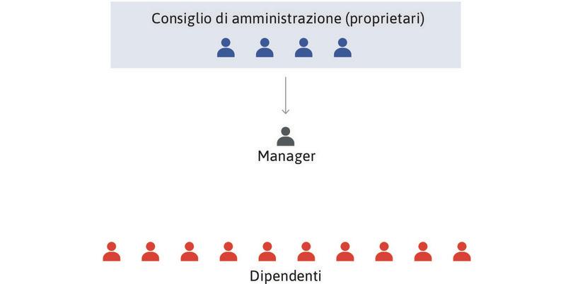 I proprietari decidono la strategia di lungo periodo
: I proprietari, attraverso il Consiglio d’Amministrazione, decidono la strategia di lungo periodo dell’impresa che riguarda come, cosa, e dove produrre. Possono poi ordinare ai manager di attuare queste decisioni.
