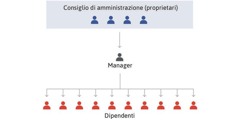 I manager distribuiscono i compiti ai lavoratori
: I manager distribuiscono ai lavoratori i compiti che devono svolgere per attuare le decisioni dei proprietari, si assicurano anche che questi compiti vengano portati a termine.
