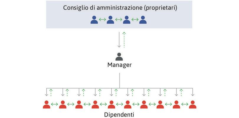 Gli attori dell’impresa e le sue strutture decisionali e informative.

