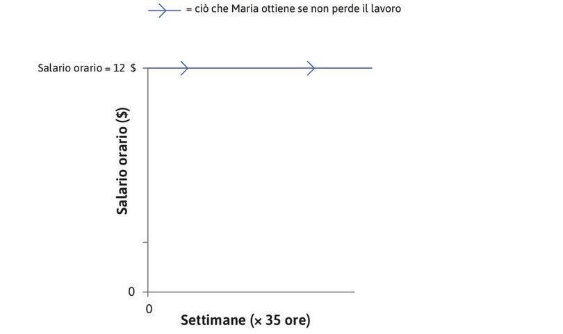 Il salario di Maria
: Il salario orario di Maria, dopo le imposte e le altre deduzioni, è di 12 $. A partire da ora (il tempo 0), mantenendo il lavoro ella continuerà a ricevere questo salario, come indicato dalla linea orizzontale nella figura.
