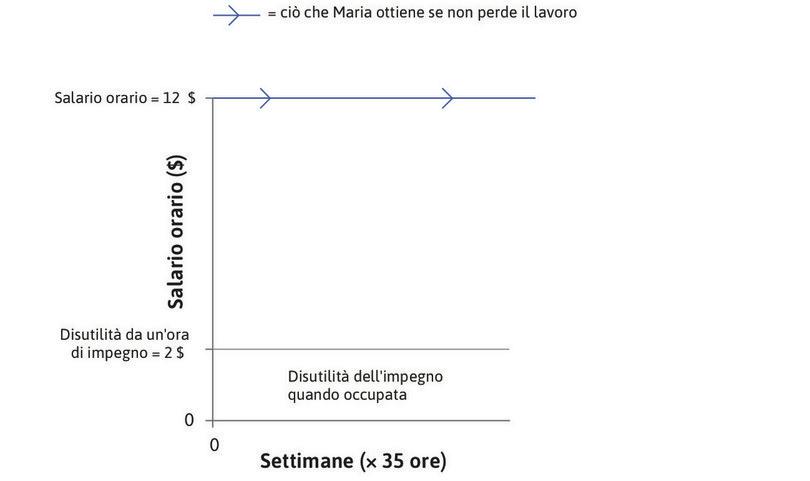 La disutilità del lavoro
: Il livello di impegno di Maria al momento è 0,5: si distrae in attività non legate al lavoro per metà del tempo che passa in ufficio. Aumentare l’impegno ha per lei un costo orario equivalente di 2 $.
