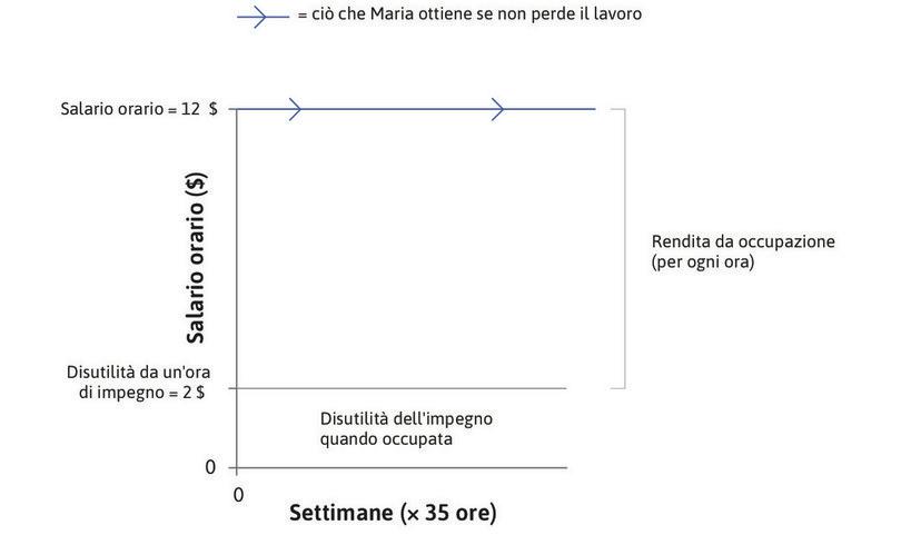 Il beneficio netto di lavorare
: La differenza tra il salario e la disutilità dell’impegno è la rendita oraria che Maria riceve mentre è impiegata.
