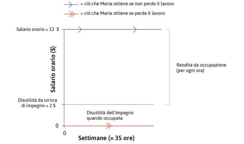 Se Maria perdesse il lavoro
: Se Maria dovesse invece perdere il lavoro al tempo 0, non riceverebbe più alcun salario. Questa situazione proseguirebbe per tutto il tempo in cui resta disoccupata, come indicato dalla linea orizzontale nella parte bassa della figura.
