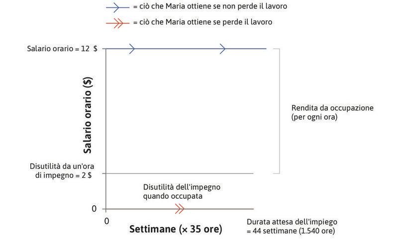 La durata della disoccupazione
: Supponiamo che la durata attesa della disoccupazione sia di 44 settimane, durante le quali Maria avrebbe potuto lavorare 35 ore per settimana. Per tutto questo periodo rimarrà senza stipendio (e senza disutilità del lavoro).
