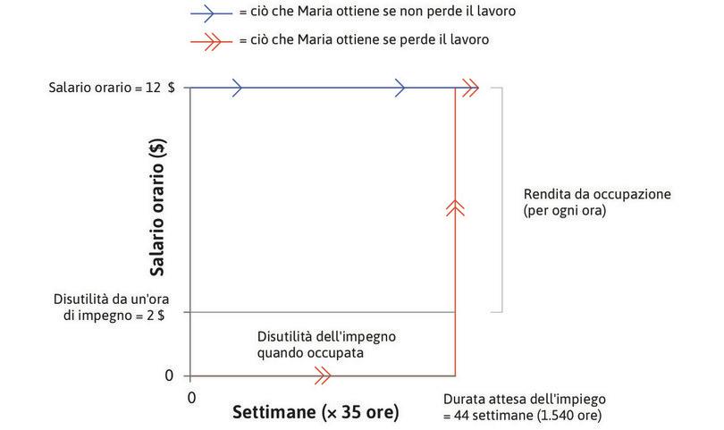 Maria trova un lavoro
: Maria si aspetta di trovare un altro lavoro con lo stesso stipendio dopo 44 settimane (o 44 × 35 = 1540 ore).

