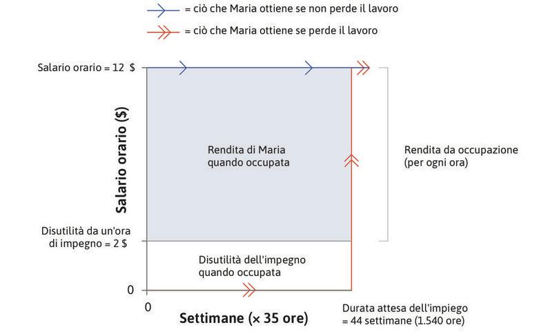 La rendita da occupazione di Maria quando il salario orario è di 12 $, in un’economia senza sussidio di disoccupazione.
