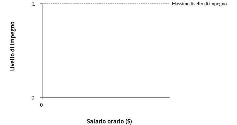 Impegno orario
: L’impegno orario, misurato sull’asse verticale, varia tra zero e uno.
