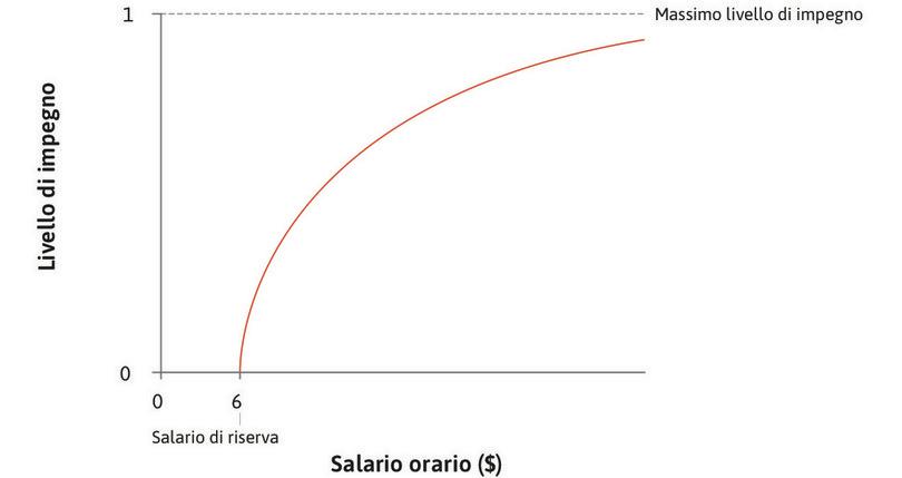 La relazione tra impegno e salario
: Se Maria è pagata 6 $ non le interessa mantenere il posto di lavoro, perché 6 $ è il suo salario di riserva. Perciò a quel salario non mette nessun impegno in quel che fa: se venisse pagata di più, si impegnerebbe di più.
