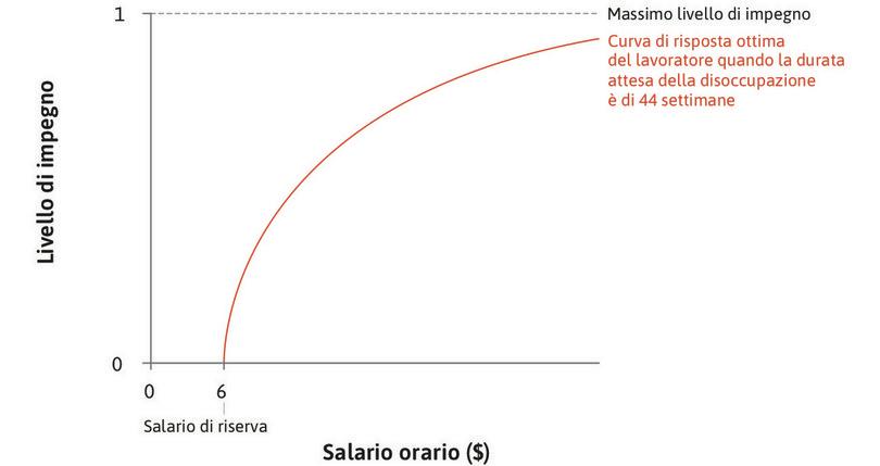 La risposta ottima del lavoratore
: La curva crescente mostra qual è l’impegno del lavoratore per ciascun valore del salario orario (misurato sull’asse orizzontale).
