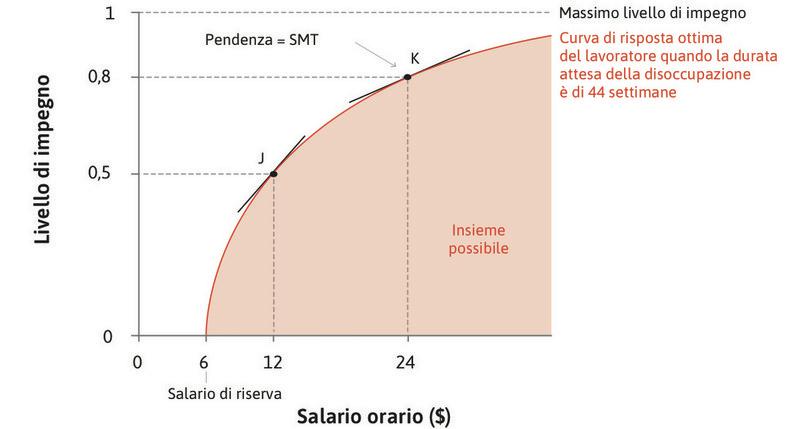 La risposta ottima di Maria al salario (il punto J si riferisce ai dati della figura 6.3: salario 12 $, impegno 0,5, durata attesa della disoccupazione di 44 settimane).

