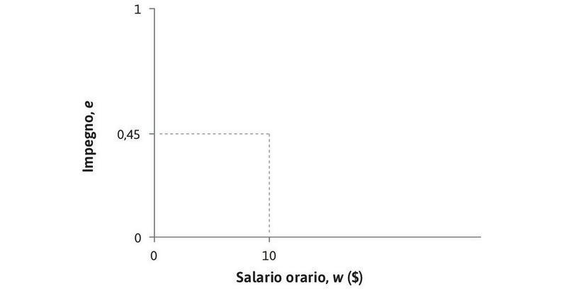 Una curva di isocosto per l’impegno
: Se w = 10 $ e e = 0,45, e/w = 0,045.
