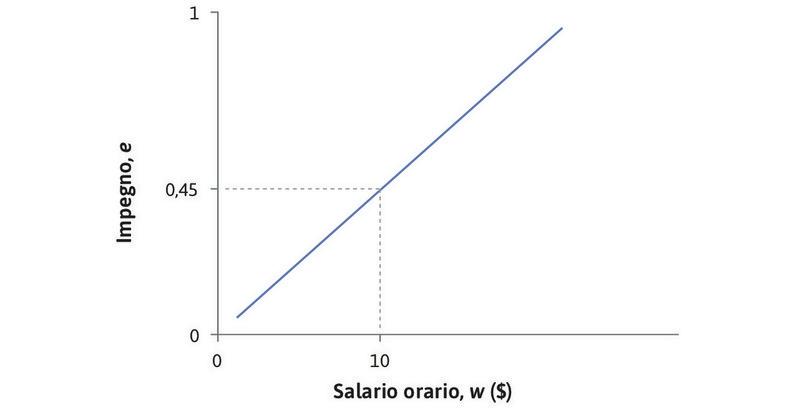 La pendenza dell’isocosto
: In ogni punto su questa retta il rapporto tra impegno e salario è costante. Il costo di ogni unità di impegno è w/e = 22,22 $. La retta è crescente perché, per mantenere costante il rapporto e/w, un maggiore livello di impegno deve essere accompagnato da un maggiore salario. La pendenza è uguale a e/w = 0,045, la quantità di impegno per dollaro.
