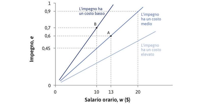 Il principale preferisce rette di isocosto più ripide
: Una retta di isocosto più ripido significa un costo minore per unità di impegno e quindi profitti maggiori per il principale. Lungo la retta di isocosto con pendenza massima questi ottiene 0,7 unità di impegno per un salario di 10 $ (punto B) quindi il costo unitario dell’impegno è 10 $/0,7=14,29 $. Lungo la retta di isocosto intermedia il principale riceve solo 0,45 unità di impegno per lo stesso salario, per cui il costo unitario dell’impegno è 22,22 $ e i profitti sono più bassi.
