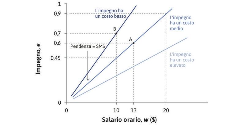 Le curve di indifferenza del principale: le rette di isocosto per l’impegno.
