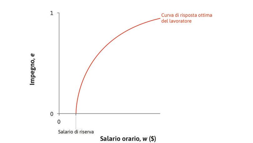 Minimizzare il costo dell’impegno
: Per massimizzare i profitti, il proprietario vuole ottenere l’impegno dei lavoratori al costo minimo. Cercherà di collocarsi sull’isocosto più ripido ma, non potendo imporre il livello di impegno, dovrà scegliere un punto sulla curva di risposta ottima del lavoratore.
