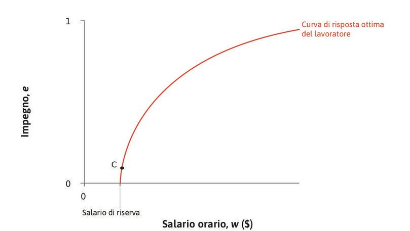 C non è il punto che minimizza i costi
: C non è un punto ottimale: aumentando il salario egli otterrebbe un rapporto più basso tra salario e impegno.
