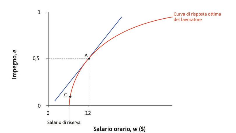 Il punto migliore per il principale è A
: Il risultato migliore che il principale può ottenere è il punto di tangenza tra la retta di isocosto più ripida e la curva di risposta ottima del lavoratore.
