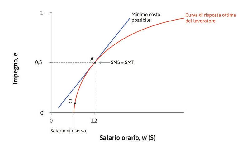SMS = SMT
: In questo punto, il saggio marginale di sostituzione (la pendenza della retta di isocosto) è uguale al saggio marginale di trasformazione del salario in impegno (la pendenza della funzione di risposta ottima).
