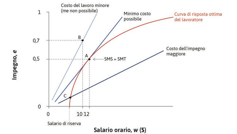 Il punto B
: I punti sulle rette di isocosto ancora più ripide, come B, avrebbero un costo minore per il principale, ma non sono raggiungibili.
